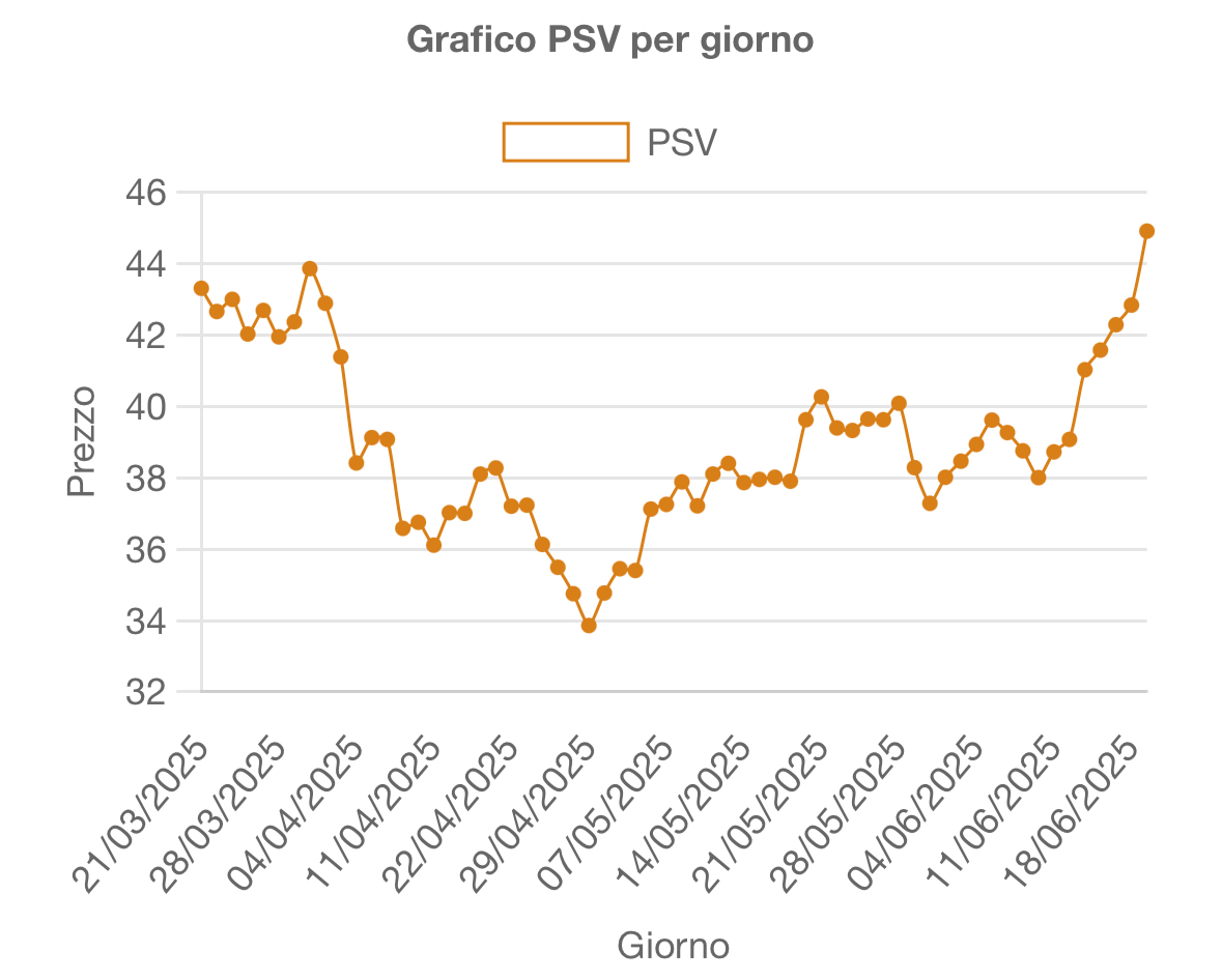 Grafico PSV