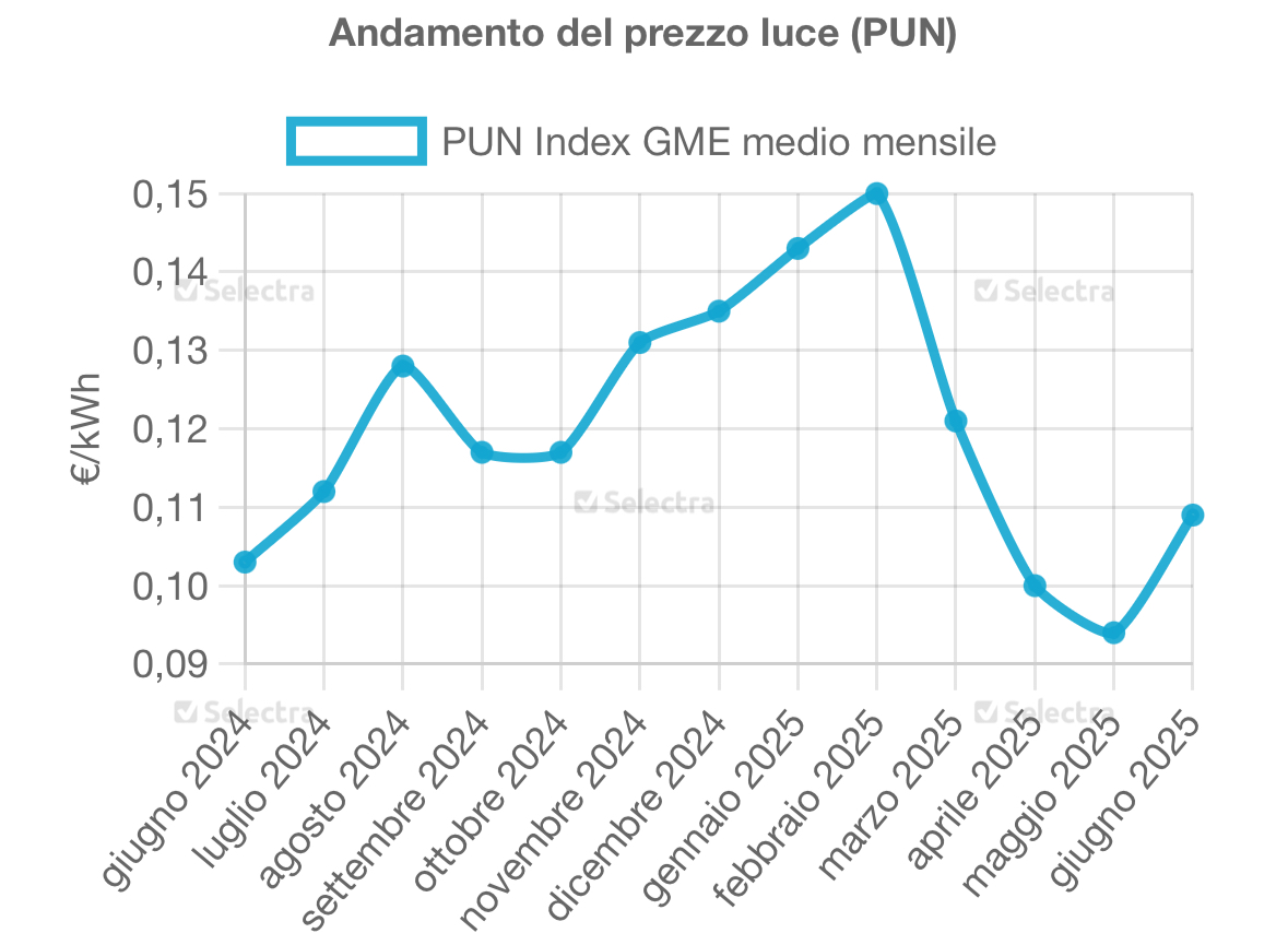 Grafico PUN
